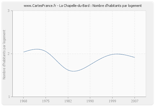 La Chapelle-du-Bard : Nombre d'habitants par logement